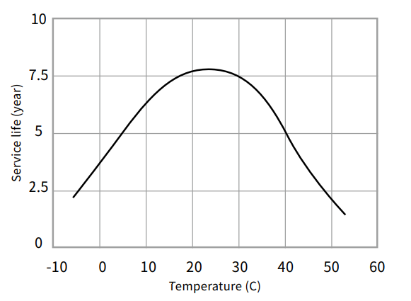 Temperature and service life