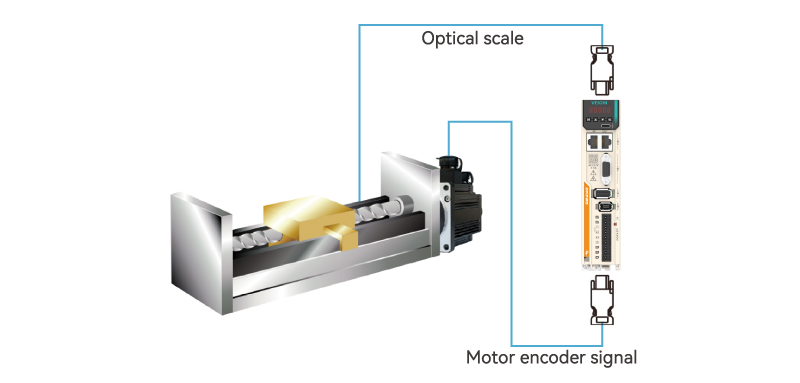 Fully Closed-loop Mode