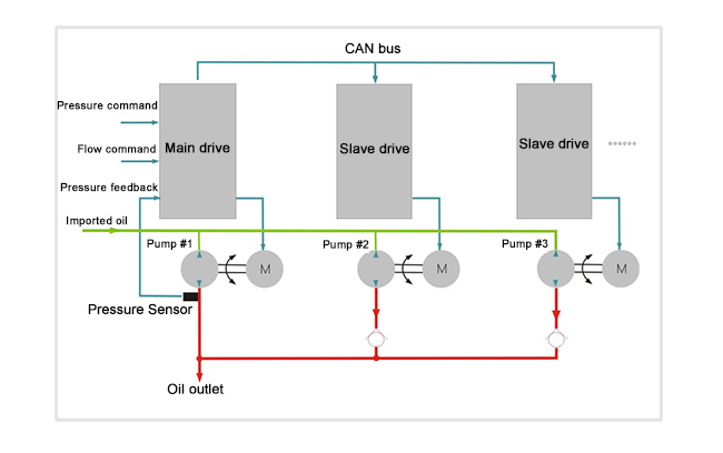 Multiple communication protocols