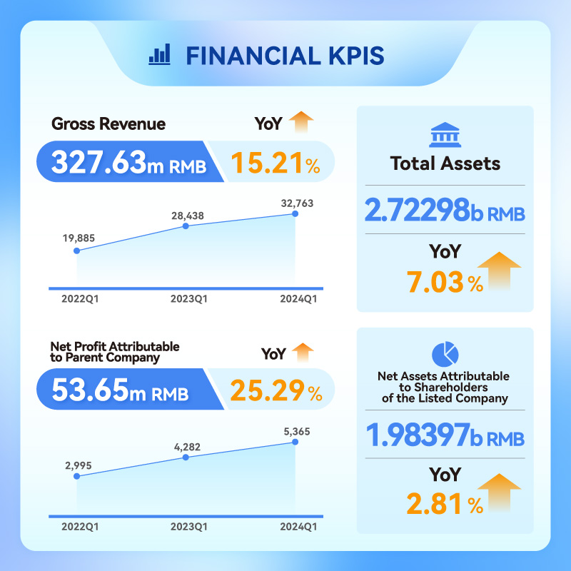 Financial KPIs