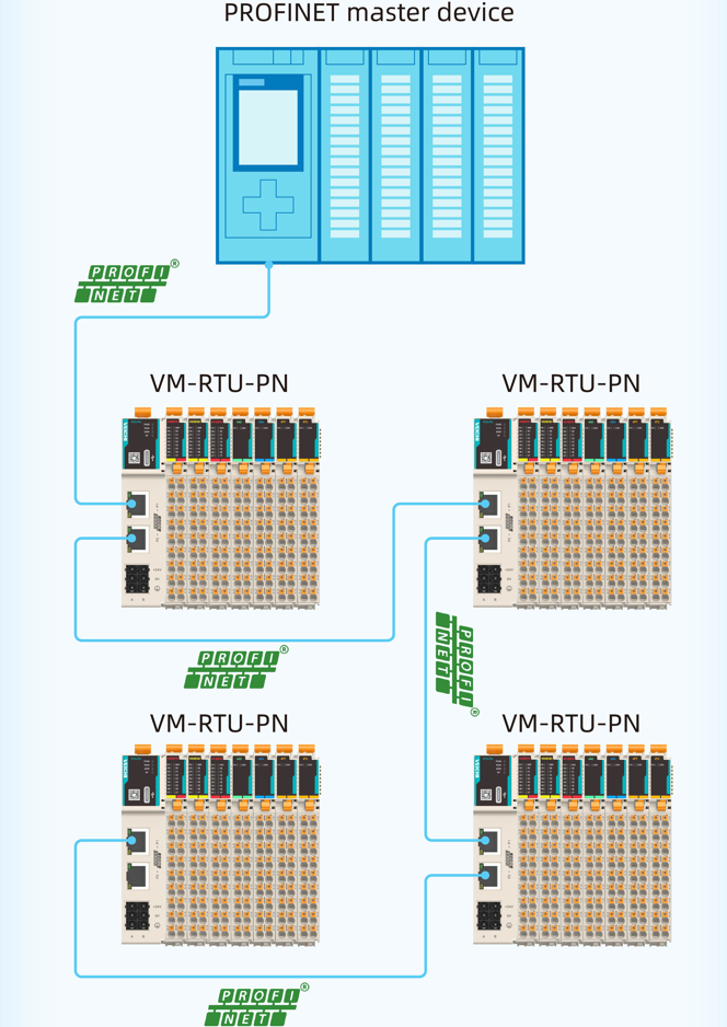 Profinet slave design, high system adaptability