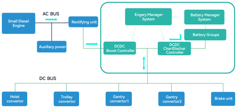 Hybrid solution 1