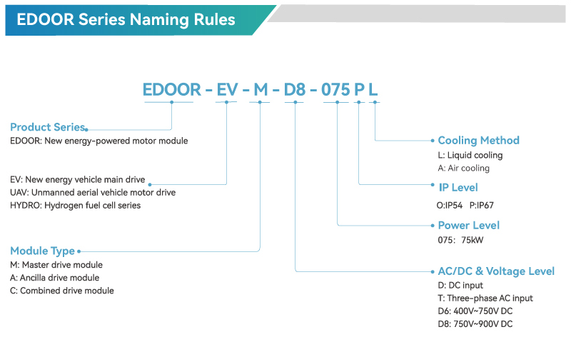 EDOOR Series Naming Rules