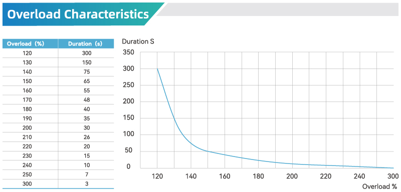 Overload Characteristics of V9E Servo Motor