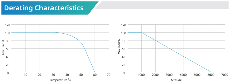 Derating Characteristics