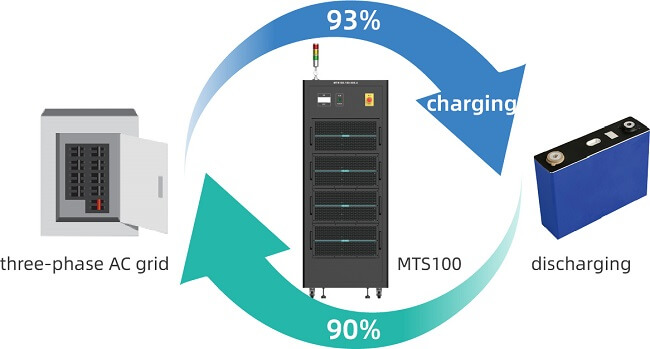 High Eﬃciency of Energy Recovery of VEICHI MTS100 MTS Charging and Discharging Test System