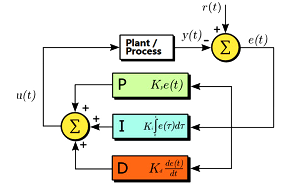 What is PID Control Algorithm