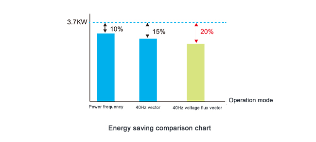 Good energy-saving function