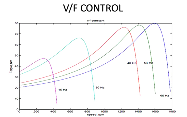 Overview about V/F Control