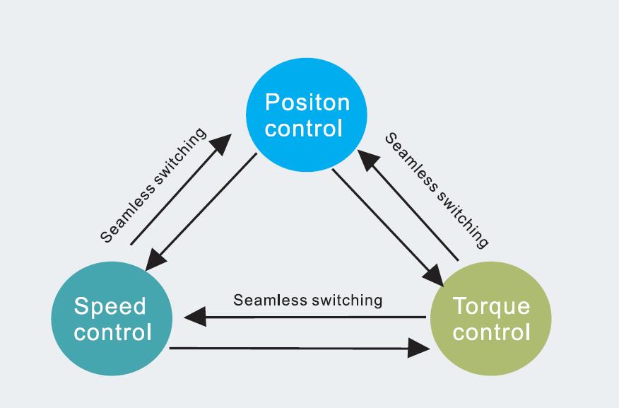 All-in-one control of SD600E