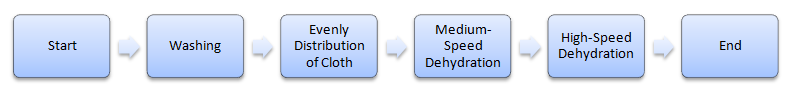 working process of industrial washing machine.png