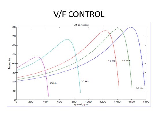 v/f control