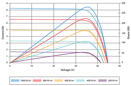 MPPT efficiency