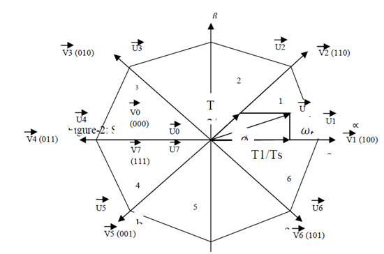 space vector modulation