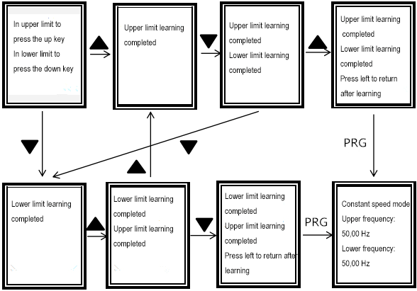 stroke self learning function