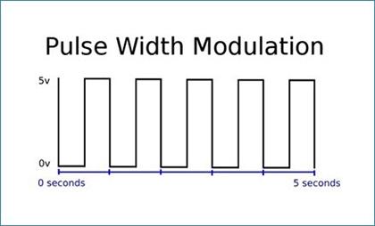 What is Pulse Width Modulation
