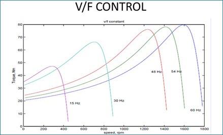 Overview about V/F Control